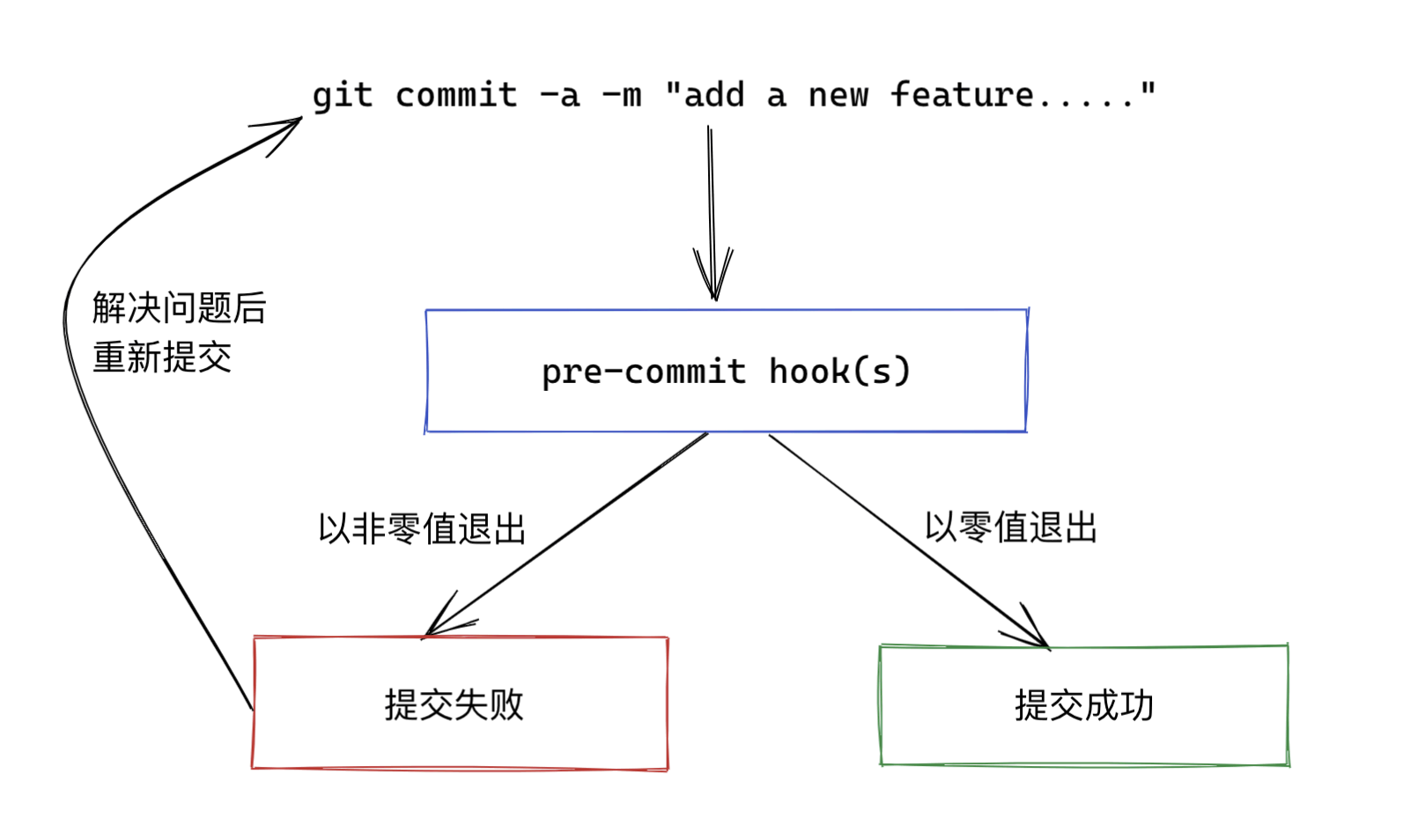 2020-01-04-pre-commit-workflow